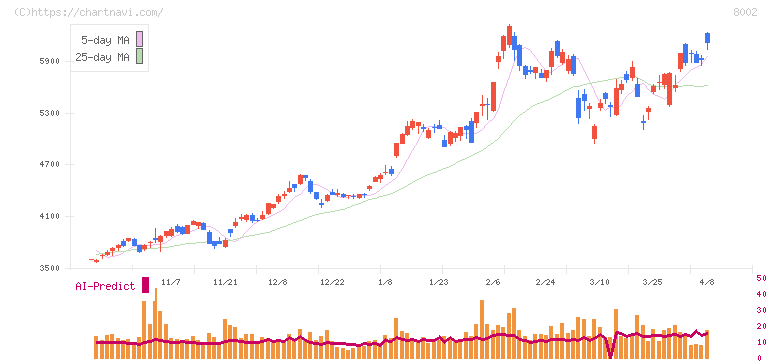 丸紅(8002)の日足チャート