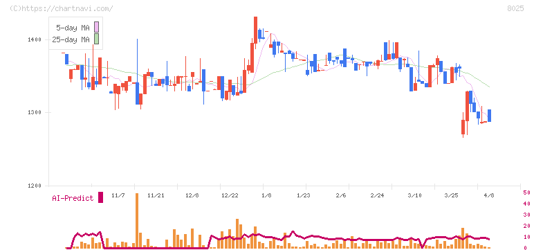 ツカモトコーポレーション(8025)の日足チャート