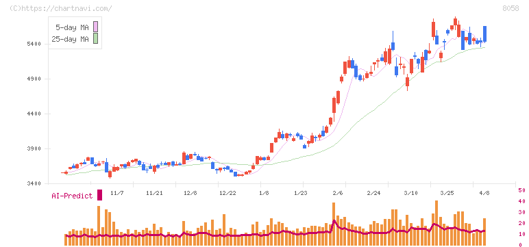 三菱商事(8058)の日足チャート