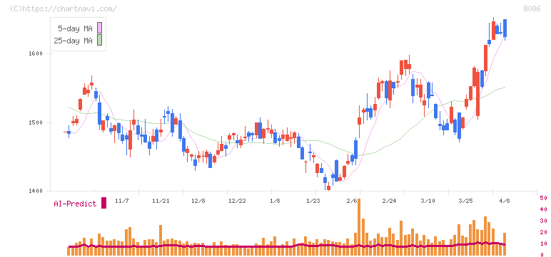 ニプロ(8086)の日足チャート