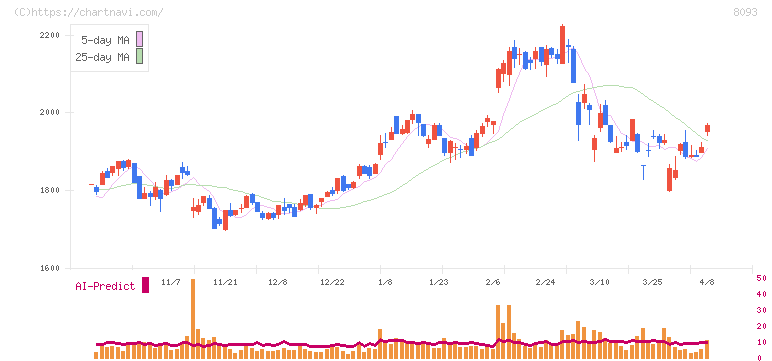 極東貿易(8093)の日足チャート