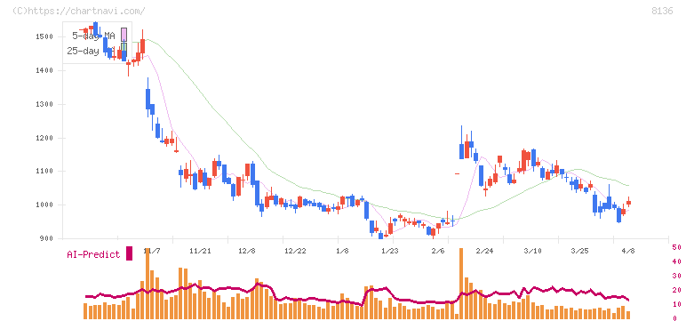 サンリオ(8136)の日足チャート