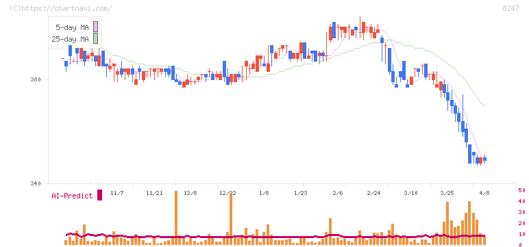 大和(8247)の日足チャート