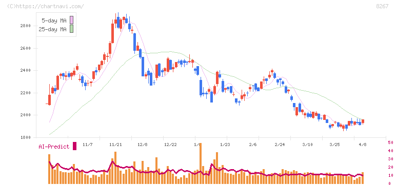 イオン(8267)の日足チャート