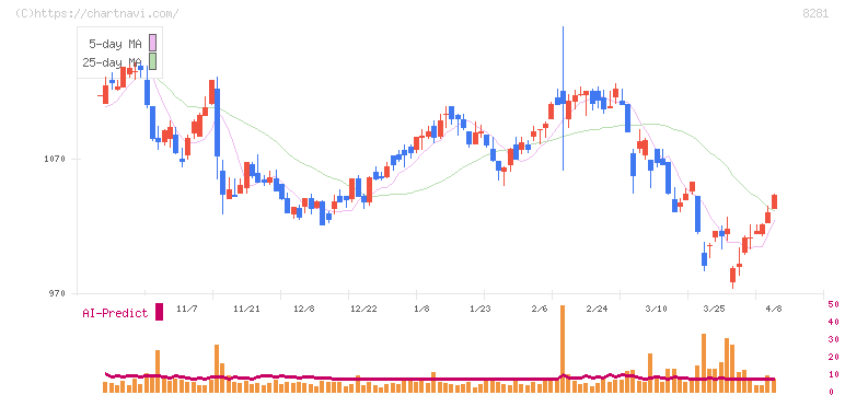 ゼビオホールディングス(8281)の日足チャート
