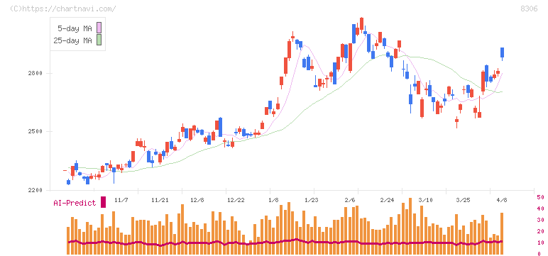 三菱ＵＦＪフィナンシャル・グループ(8306)の日足チャート
