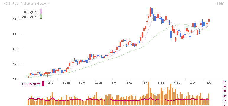 東邦銀行(8346)の日足チャート