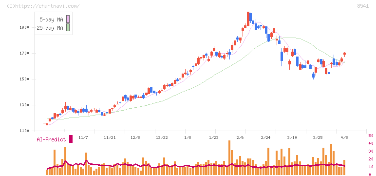愛媛銀行(8541)の日足チャート