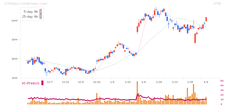 スパークス・グループ(8739)の日足チャート