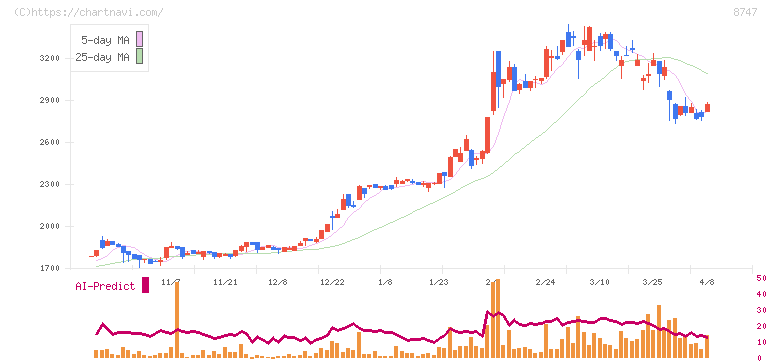 豊トラスティ証券(8747)の日足チャート