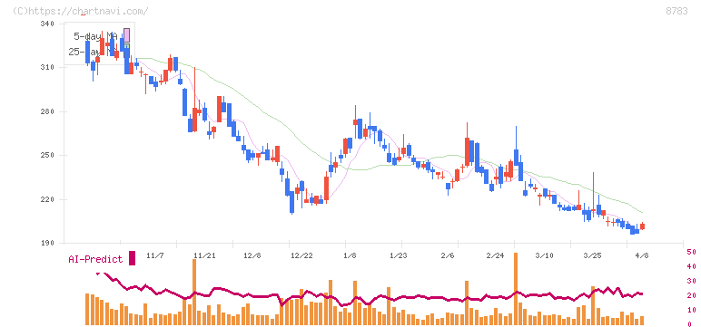 ＧＦＡ(8783)の日足チャート