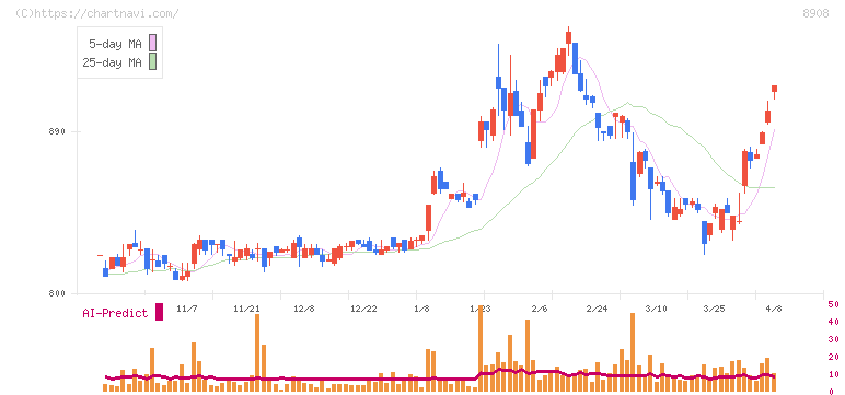 毎日コムネット(8908)の日足チャート