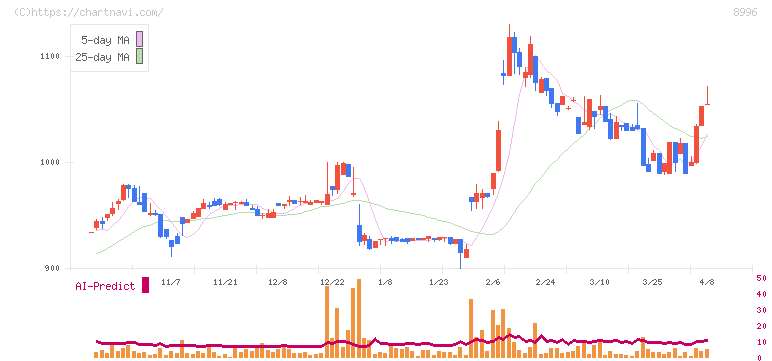 ハウスフリーダム(8996)の日足チャート