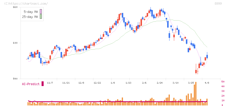 グランディハウス(8999)の日足チャート