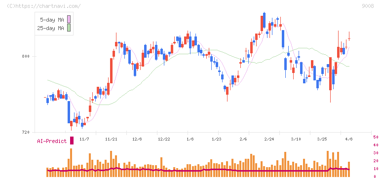 京王電鉄(9008)の日足チャート