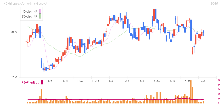 神戸電鉄(9046)の日足チャート