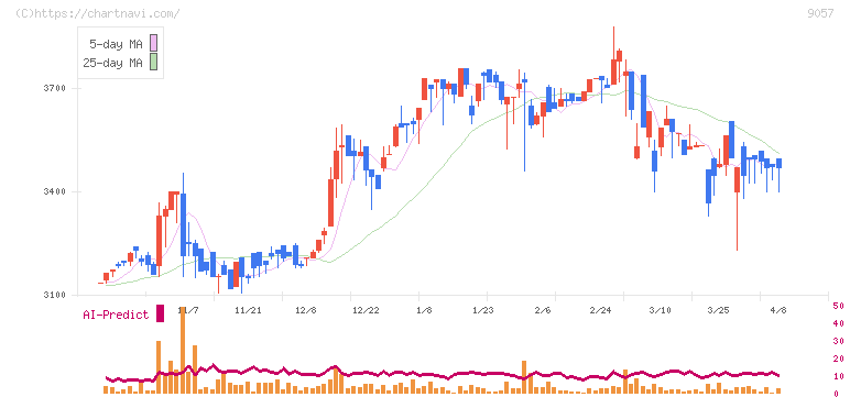 遠州トラック(9057)の日足チャート