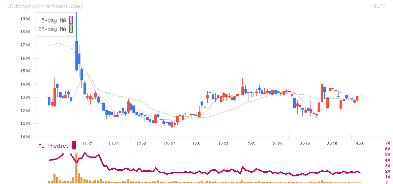 大和自動車交通(9082)の日足チャート