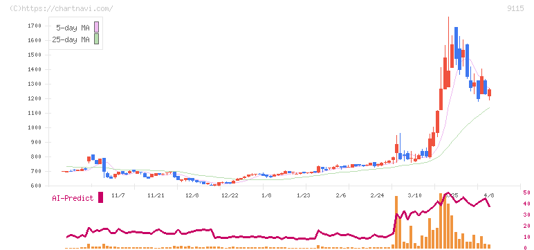 明海グループ(9115)の日足チャート