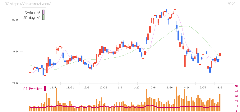 ＡＮＡホールディングス(9202)の日足チャート