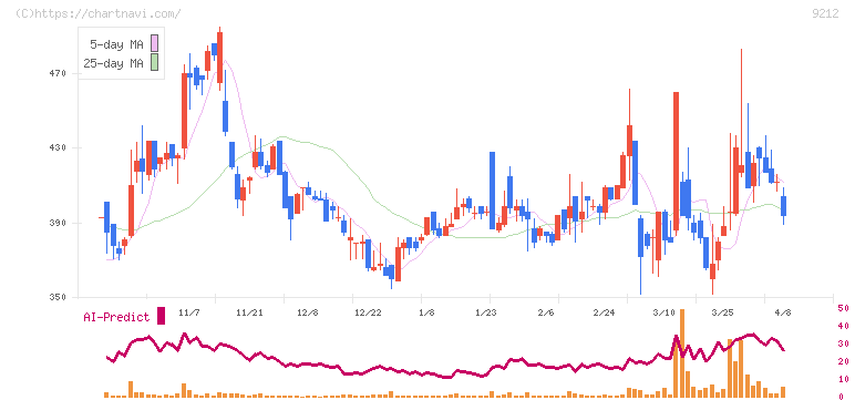 Ｇｒｅｅｎ　Ｅａｒｔｈ　Ｉｎｓｔｉｔｕｔｅ(9212)の日足チャート