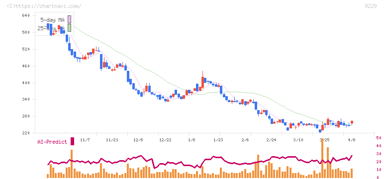 サンウェルズ(9229)の日足チャート