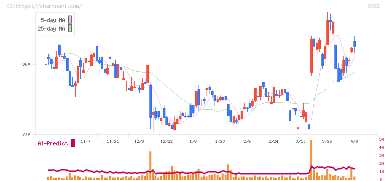 シルバーライフ(9262)の日足チャート