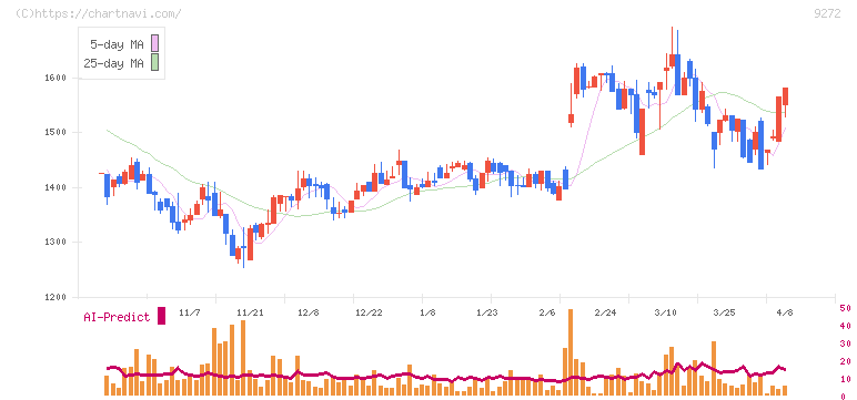 ブティックス(9272)の日足チャート