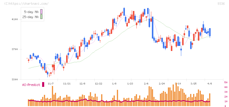 大栄環境(9336)の日足チャート