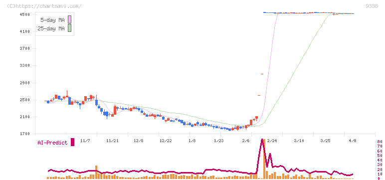 ＩＮＦＯＲＩＣＨ(9338)の日足チャート