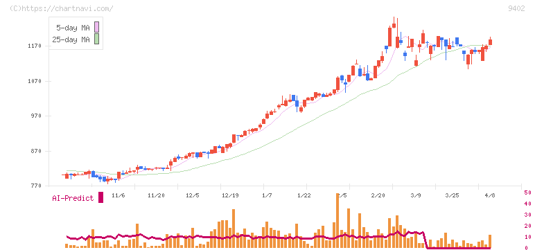 中部日本放送(9402)の日足チャート