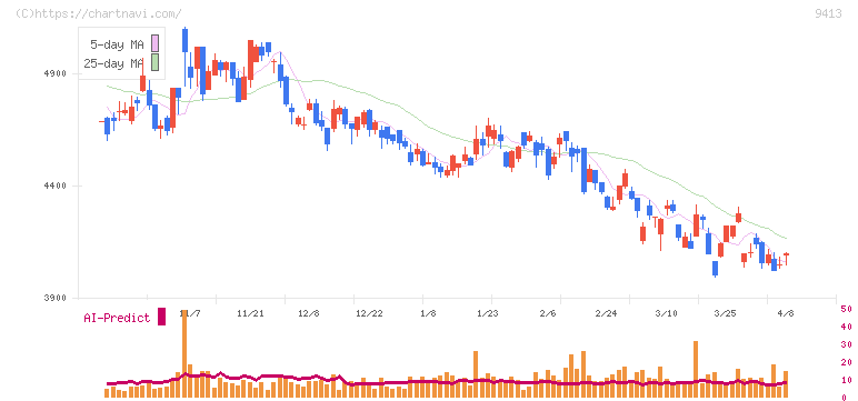 テレビ東京ホールディングス(9413)の日足チャート