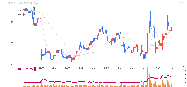エフオン(9514)の日足チャート