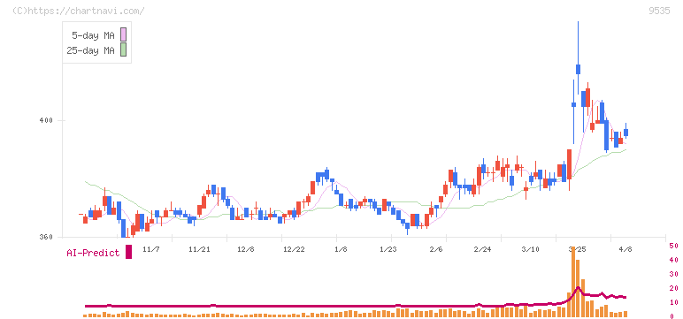 広島ガス(9535)の日足チャート