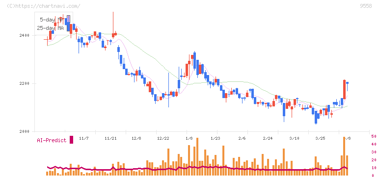 ジャパニアス(9558)の日足チャート