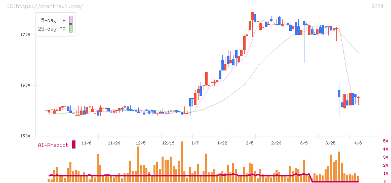 御園座(9664)の日足チャート