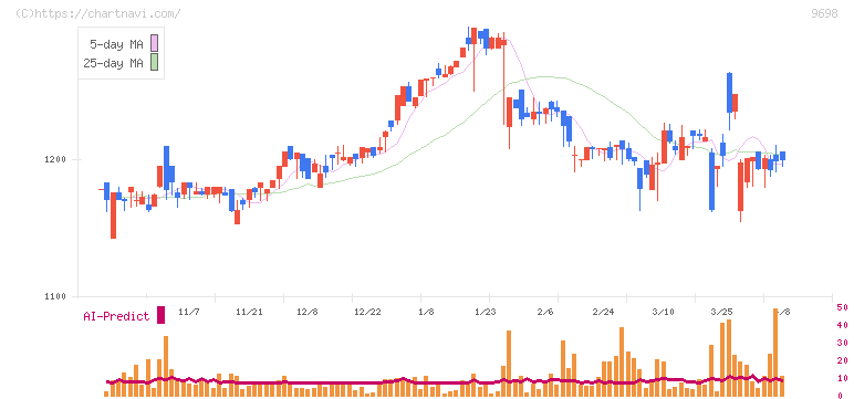 クレオ(9698)の日足チャート