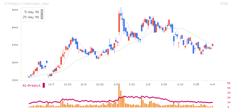 いであ(9768)の日足チャート
