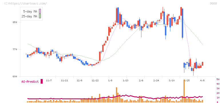 ＵＥＸ(9888)の日足チャート