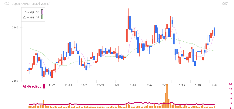 ベルク(9974)の日足チャート