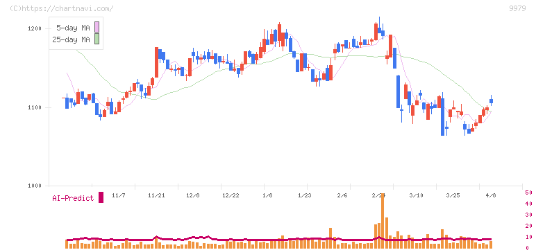 大庄(9979)の日足チャート