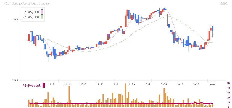 ヤマザワ(9993)の日足チャート
