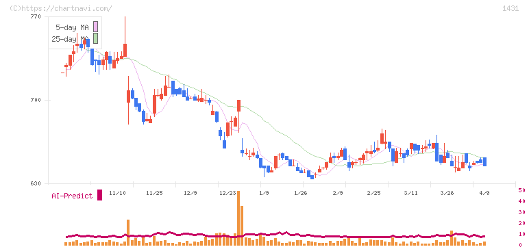Ｌｉｂ　Ｗｏｒｋ(1431)の日足チャート