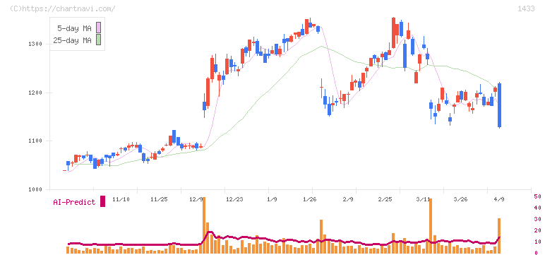 ベステラ(1433)の日足チャート