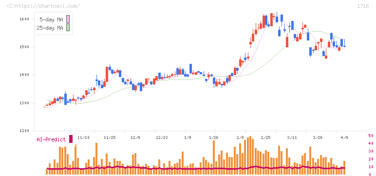 第一カッター興業(1716)の日足チャート