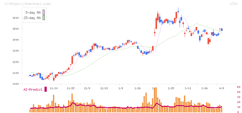 東急建設(1720)の日足チャート