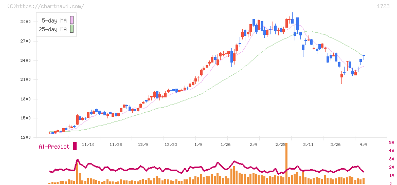 日本電技(1723)の日足チャート
