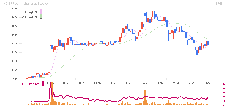 ソネック(1768)の日足チャート