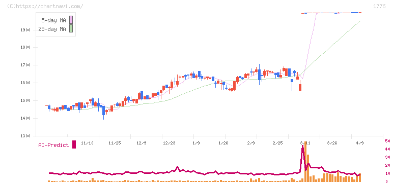 三井住建道路(1776)の日足チャート