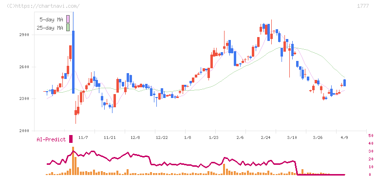 川崎設備工業(1777)の日足チャート